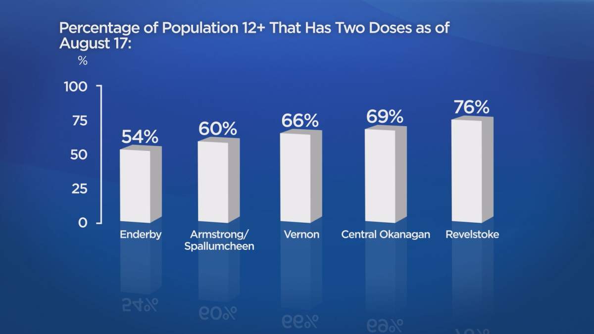 North Okanagan politicians speak out about low COVID-19 vaccine rates - image