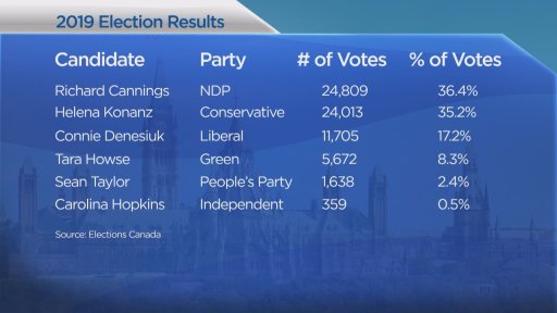 2019 election results in the federal riding of South Okanagan—West Kootenay.