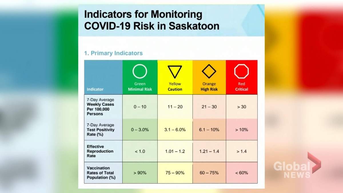 Pamela Goulden-McLeod, director of Saskatoon Emergency Management Organization (EMO), said the city is currently in a high-risk ‘orange’ situation.