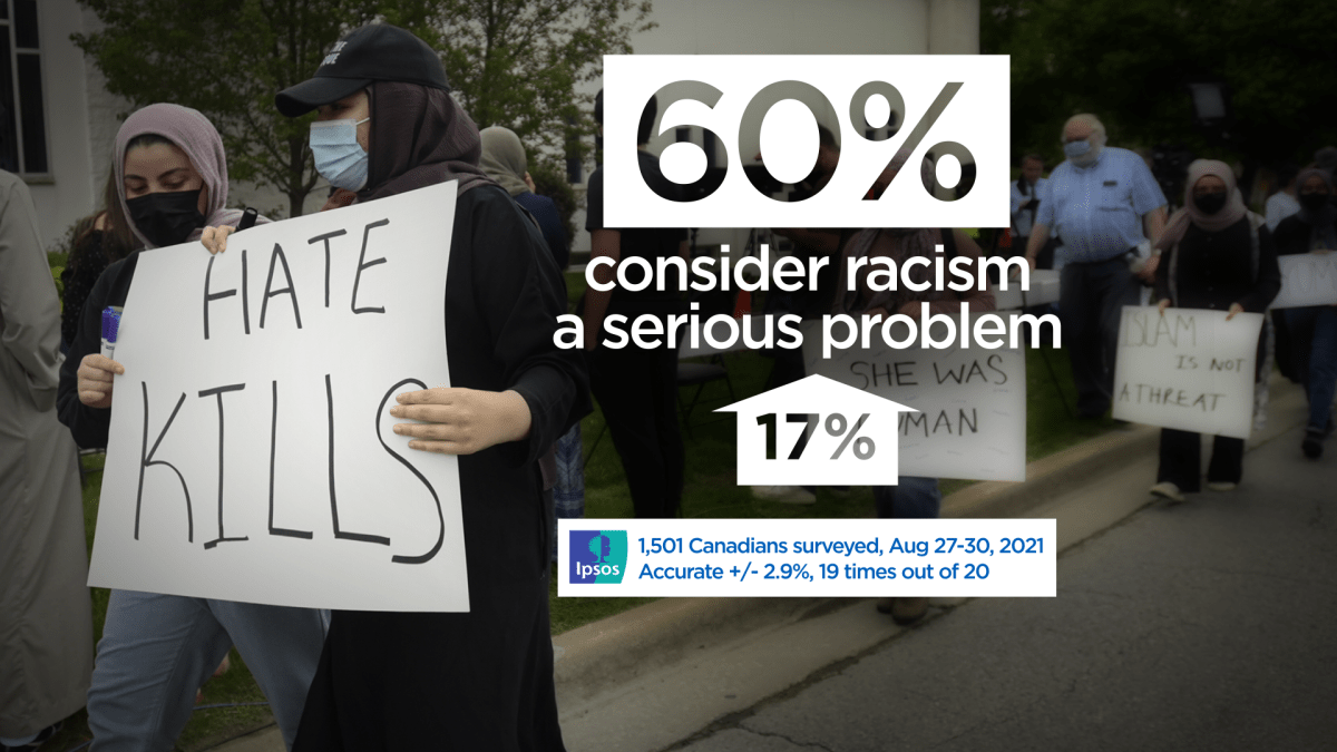 60% of Canadians consider racism is a serious problem, according to an Ipsos poll conducted for Global News