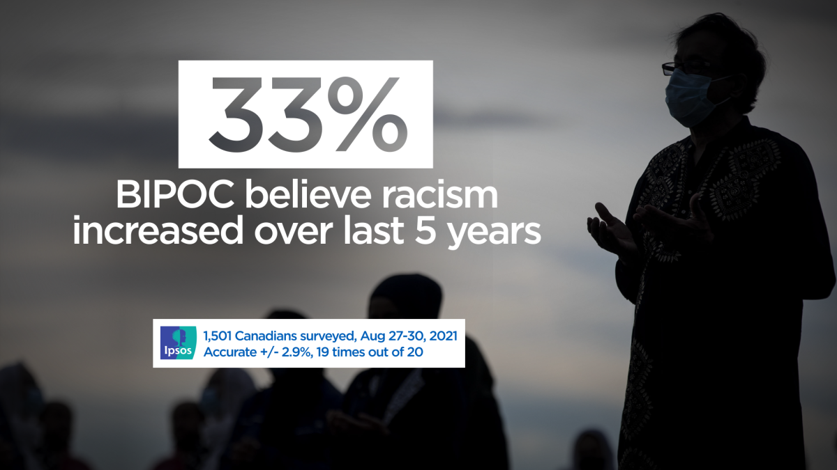 33% of BIPOC Canadians believe racism increased over the last 5 years, according to an Ipsos poll conducted for Global News
