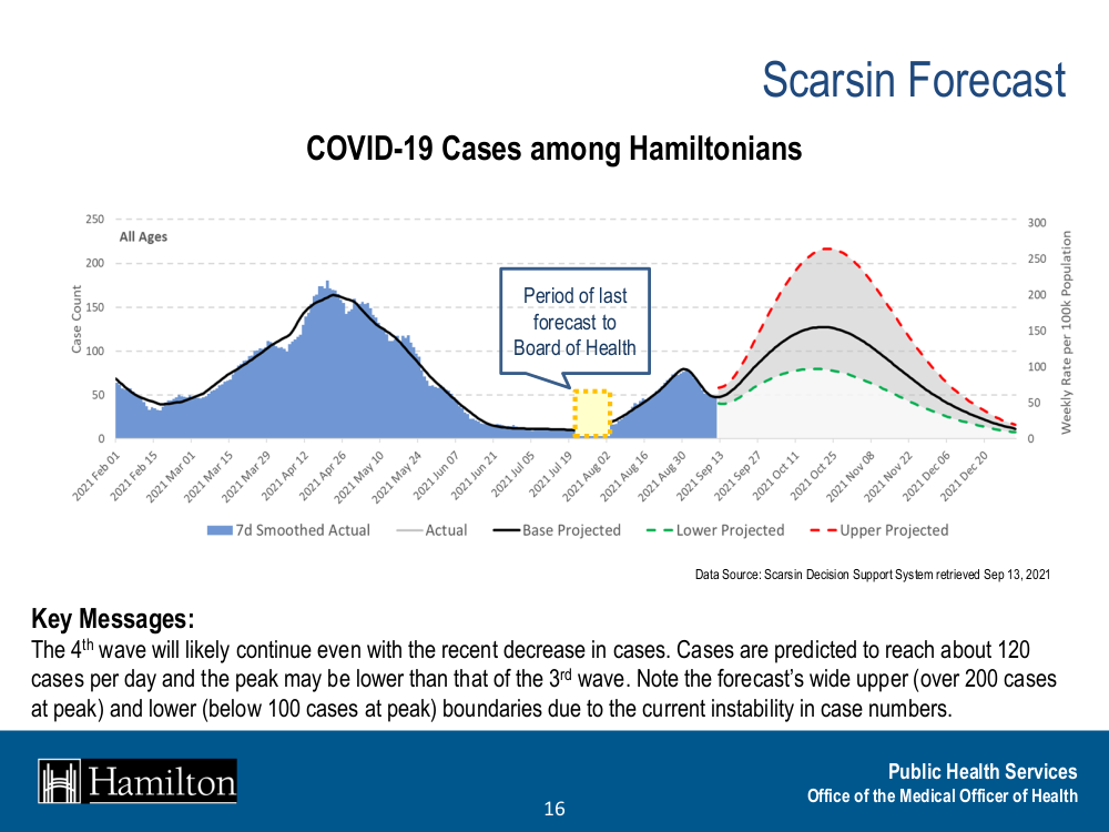 Hamilton public health’s COVID-19 pandemic forecasting for the fourth wave projects there will be an average of 120 cases per day by mid-October assuming 10 factors are present including increasing vaccination rates.