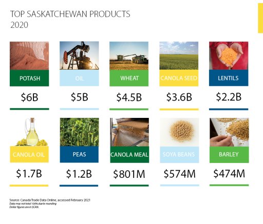 Some popular items Saskatchewan exports.