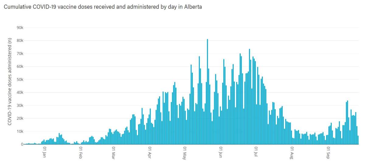 Cumulative COVID-19 vaccine doses received and administered by day in Alberta. There is a noticeable spike on Sept. 16, 2021, the day after the vaccine passport was announced.