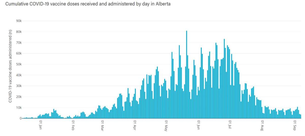 Cumulative COVID-19 vaccine doses received and administered by day in Alberta.