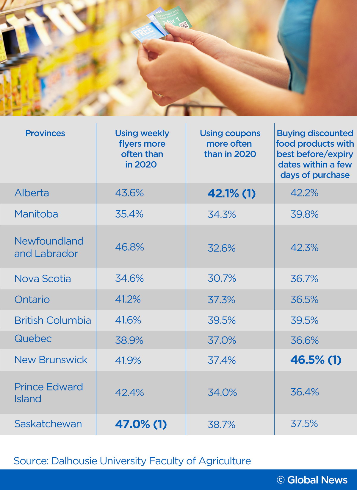 Discounted products in stores are attracting more attention than in 2020. A total of 39.6% ofCanadians are purchasing discounted products with expiry / best before dates within a few days ofpurchase more often than in 2020.