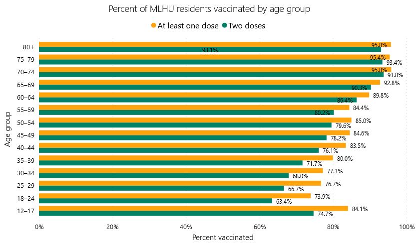 middlesex london health unit covid 19 vaccination september 2021