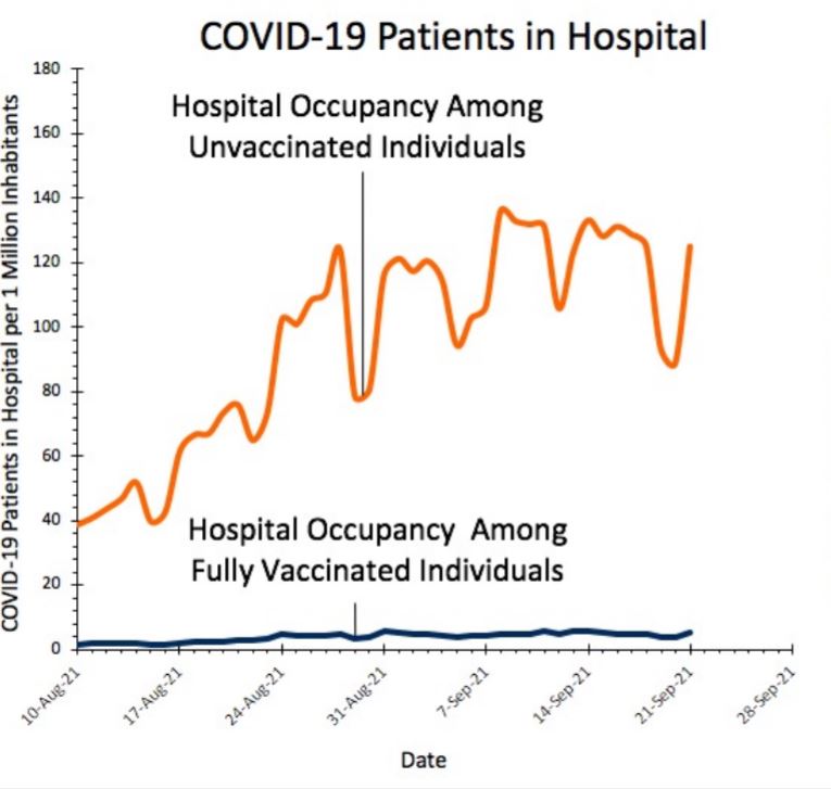 Unvaccinated people are more likely to be hospitalized with COVID-19