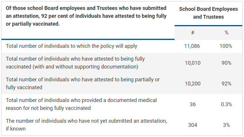 Chart showing TVDSB’s staff vaccination declaration. Sept. 17, 2021.