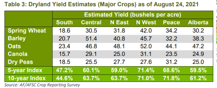 2021 harvest seeing well below average yields across Alberta - image