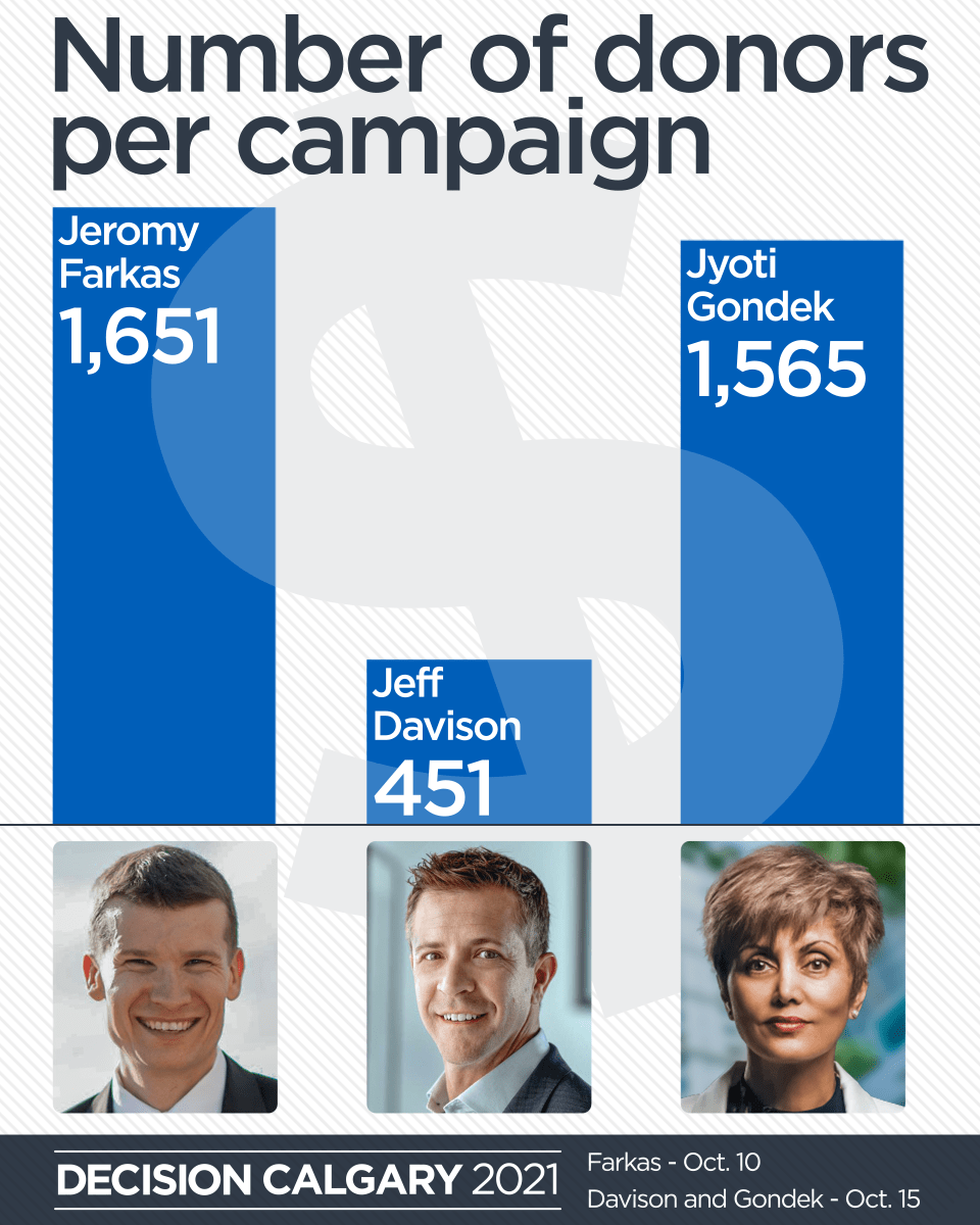 A graph showing the number of donors listed on the websites of the top three candidates for mayor.