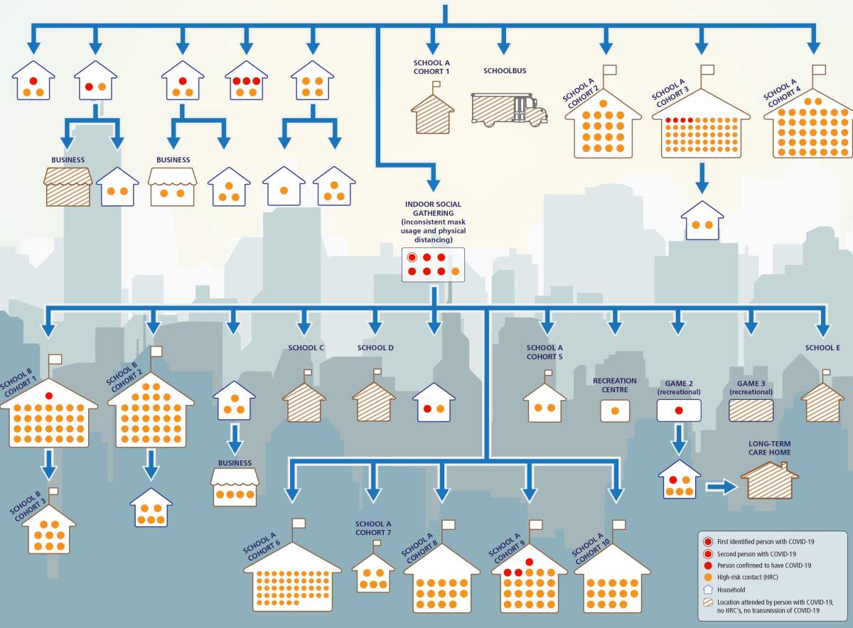 A case study released by Ottawa Public Health on Oct. 27, 2021 showed the spread of the virus after a sports game in early September.