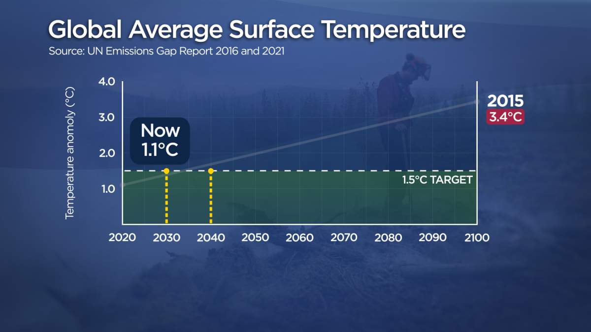Global Average Surface Temperature