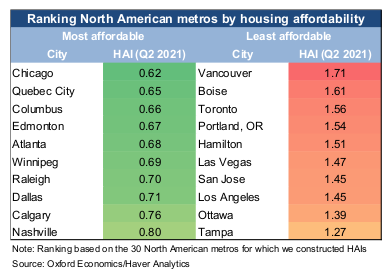 Oxford Economics/Haver Analytics