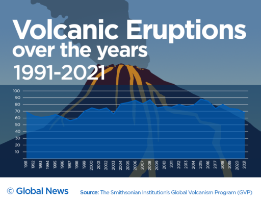 Yearly eruptions have remained steady over the last three decades