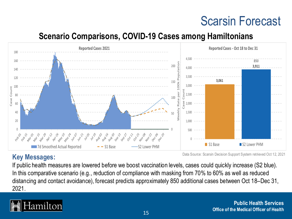 Hamilton could see as many as 3,900 new COVID-19 infections in the last couple of months of 2021 should there be a relaxation of public health measures.
