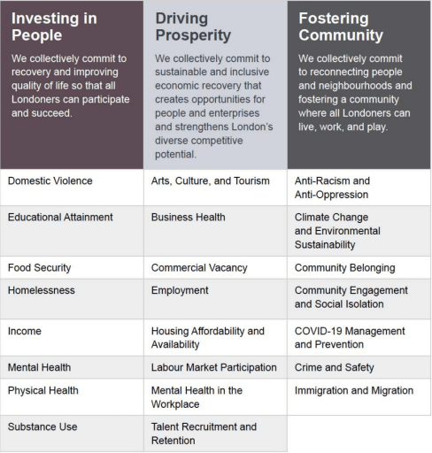 A list of focus areas set out by the London Community Recovery Framework that aims to guide the city toward “community recovery and renewal from the pandemic.”