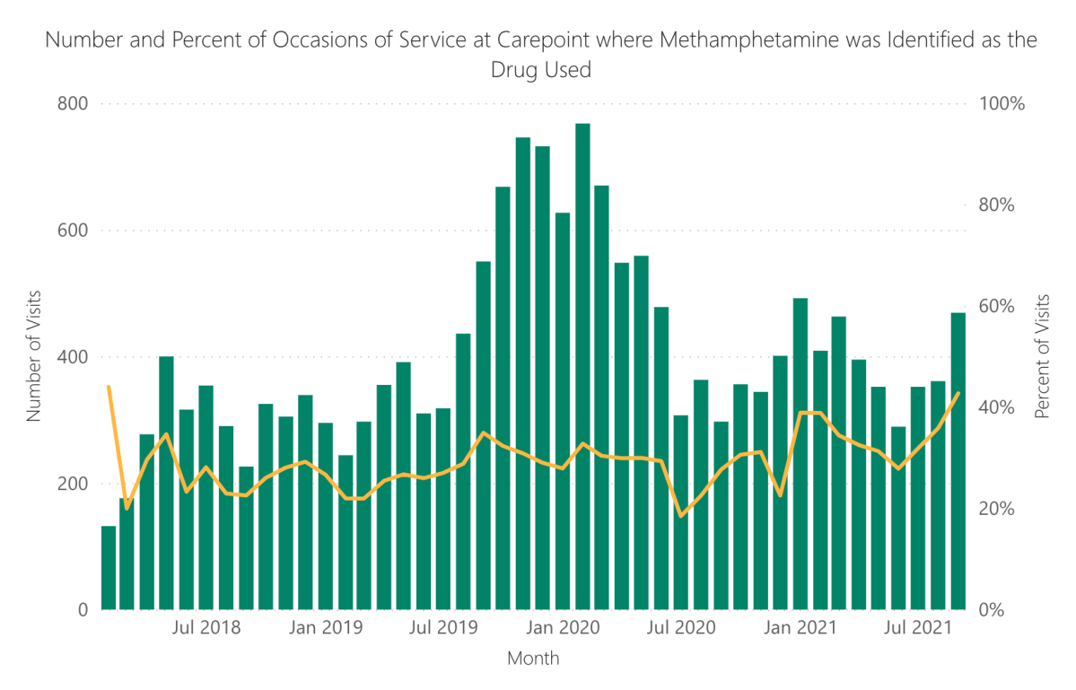 One of several charts available in the MLHU’s dashboard. The data was last updated October 2021.