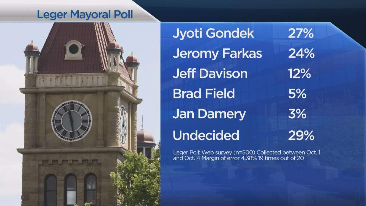 The poll, conducted by Leger for the Calgary Firefighters Association, shows Jyoti Gondek with a narrow lead over Jeromy Farkas in the race for Calgary’s next mayor.