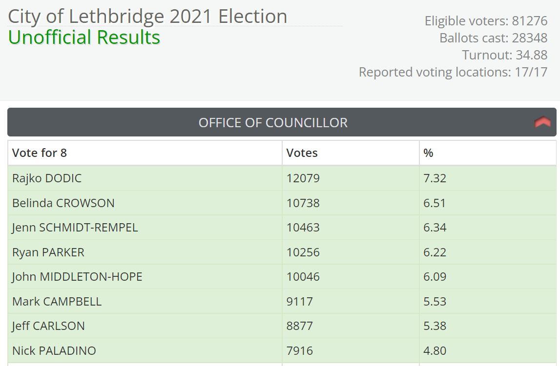 Unofficial results of Lethbridge’s 2021 mayoral race.