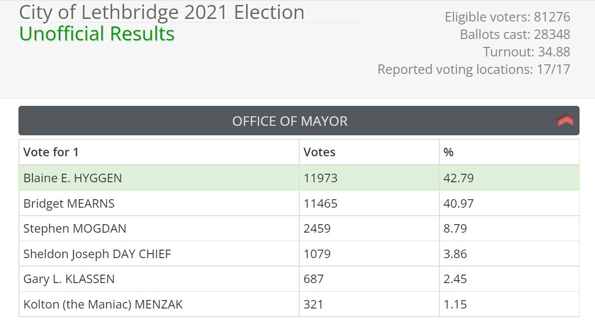 Unofficial results of Lethbridge’s 2021 mayoral race.