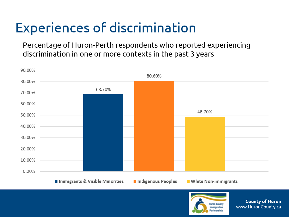 Vast majority of immigrants, Indigenous Peoples in Huron-Perth report discrimination: study - image