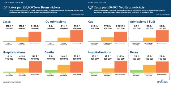 New Brunswick says the majority of new cases and hospitalizations are among unvaccinated people.