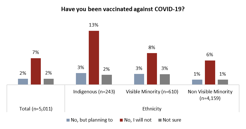 Indigenous Canadians are twice as likely as those who don’t identify as visible minorities to have refused to get vaccinated.