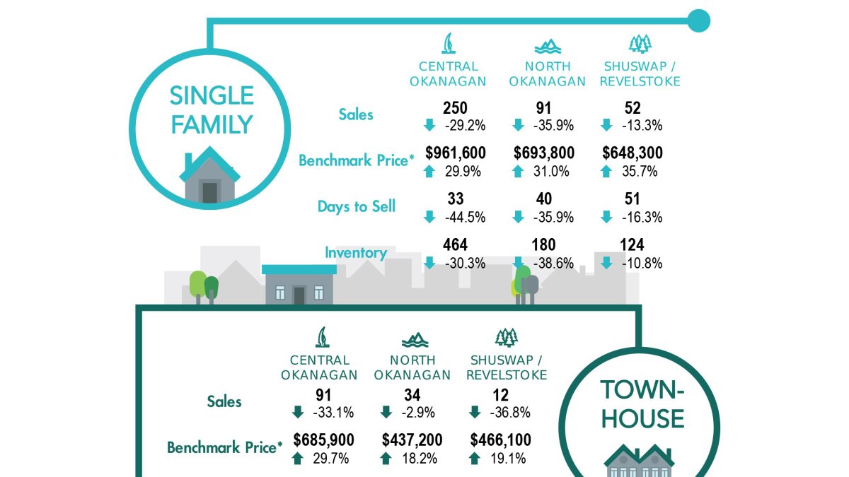 A graphic showing Okanagan housing data for October 2021.