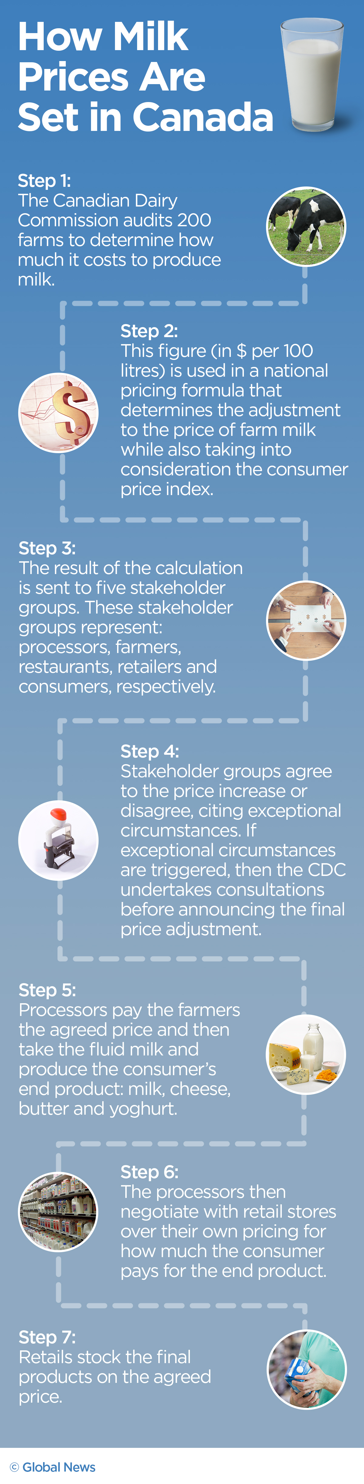 Dairy farmers pushed record-breaking price hike for milk even higher - image