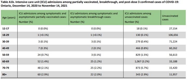 People in ICUs with COVID who were fully vaccinated, partially vaccinated and unvaccinated from Dec. 14, 2020 to Nov. 14, 2021.
