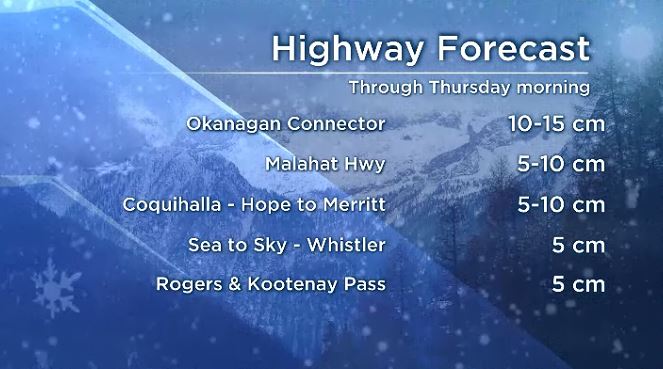 Snowfall added to list of B.C. weather warnings as extreme cold persists - image