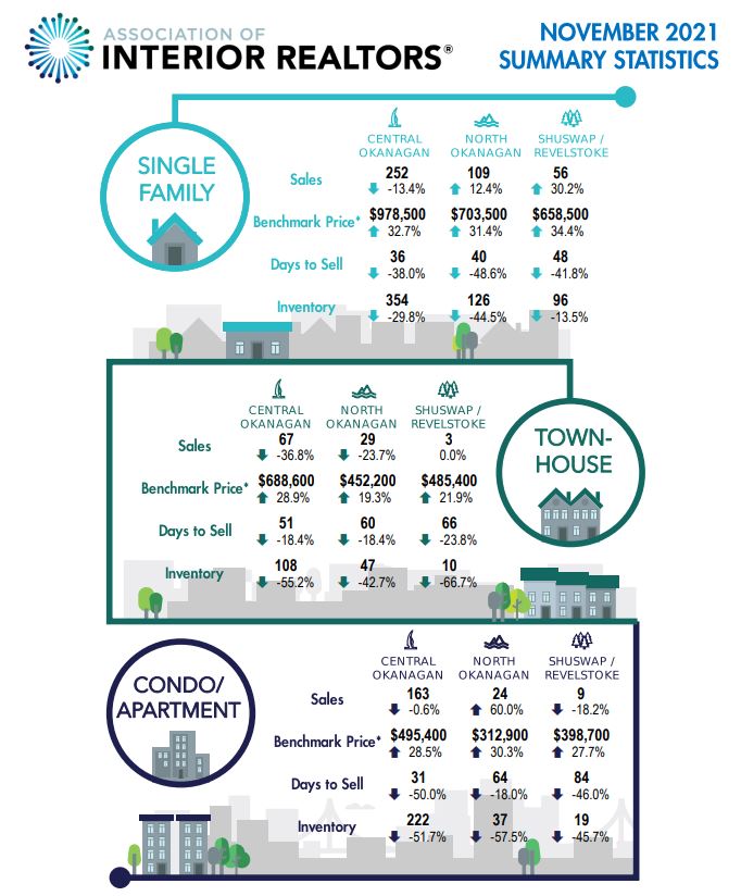 November 2021 statistics for local real estate have been published by the Association of Interior Realtors.
