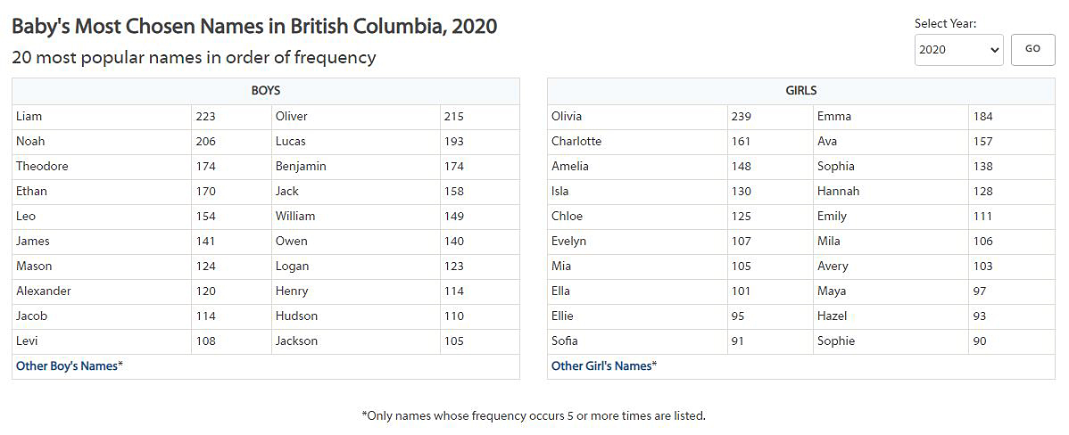 The top baby names in B.C. for 2020.