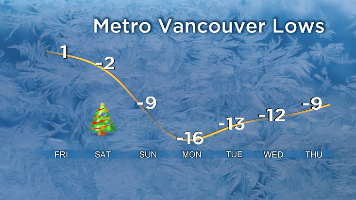 A look at the lows in Metro Vancouver away from the water into next week.
