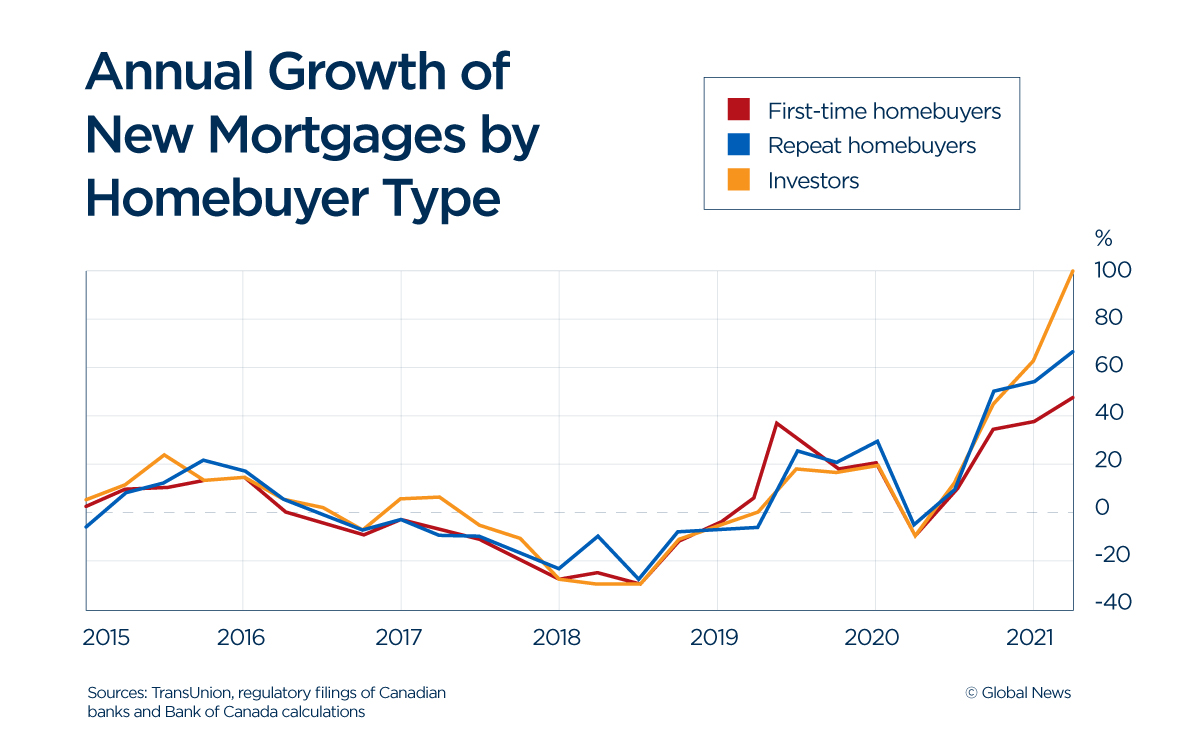 Canada’s Housing Market Hotter Than Ever — And Investors Are Playing A ...