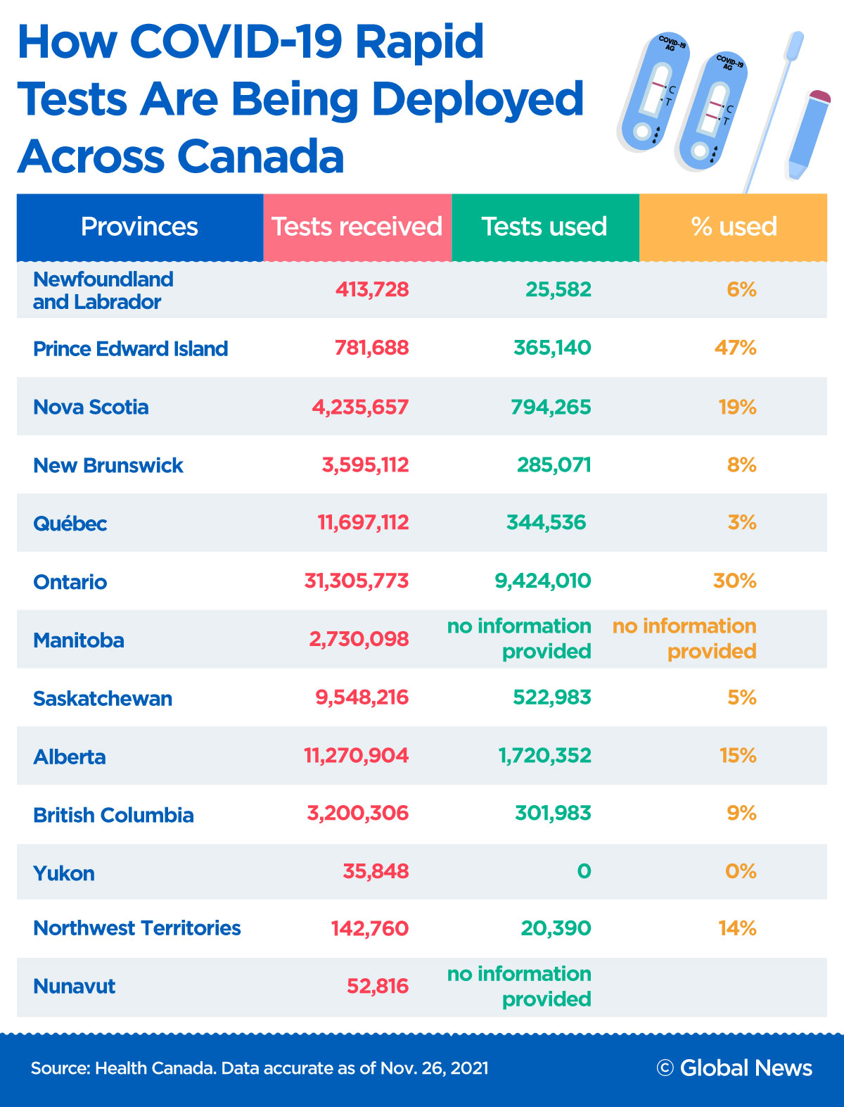 Health Canada numbers show millions of rapid tests have gone unused.