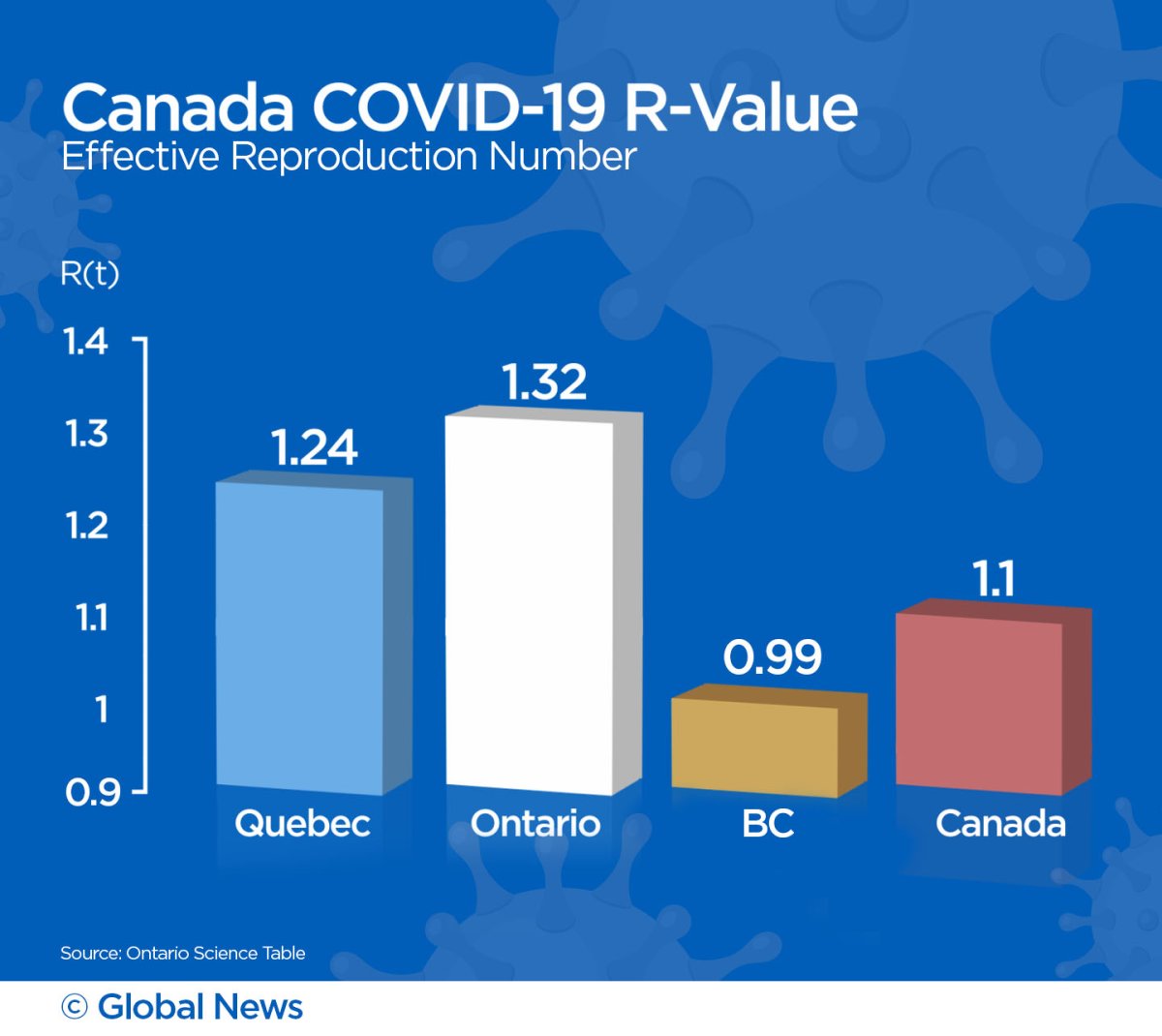 Omicron driving up Canada’s R value at ‘unprecedented’ rate. Here’s what that means National