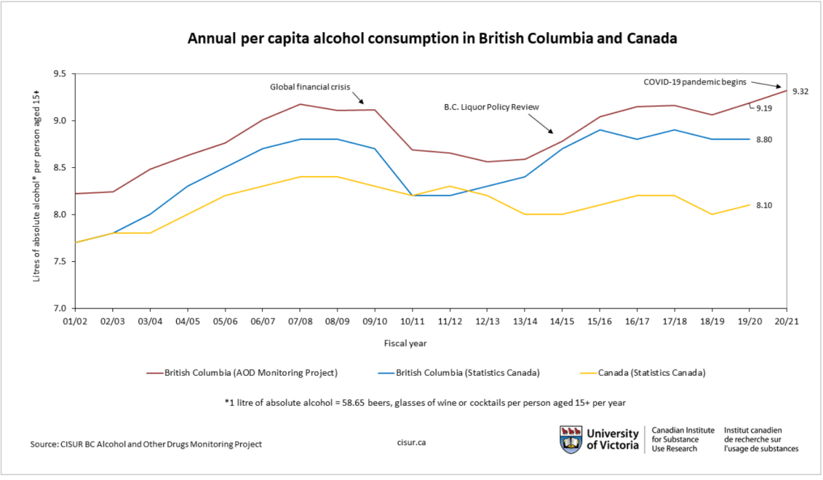 British Columbians drank more per capita than Canadians, on average, in the first year of the COVID-19 pandemic, according to analysis by the University of Victoria.