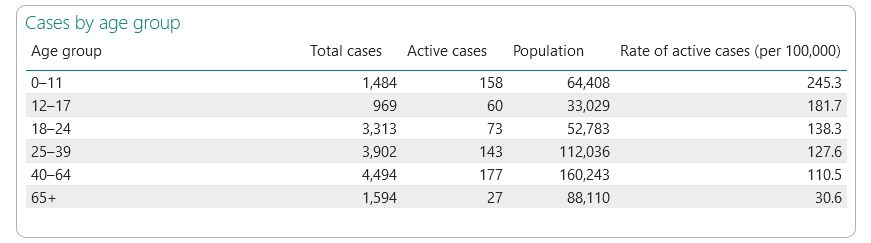 COVID-19 cases by age group as of Dec. 17, 2021.