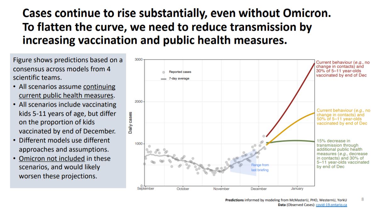 Ontario COVID-19 cases projections as of Dec. 7, 2021.