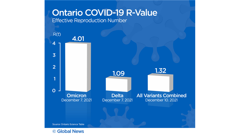 A graph showing the R-Value of COVID-19 in the province of Ontario in December 2021.