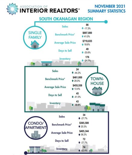South Okanagan real estates statistics published by the Association of Interior Realtors.