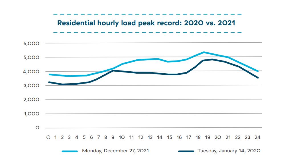 BC Hydro electricty demand 2021