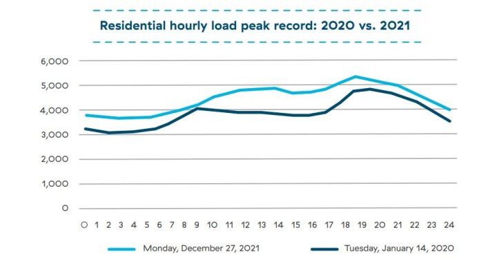 BC Hydro: 2021 was a record-breaking year for electricity demand
