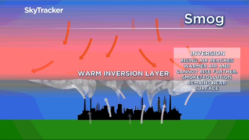 Warm inversions layers can trap smog