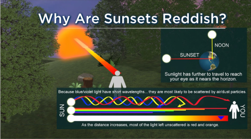 Why are sunsets red?