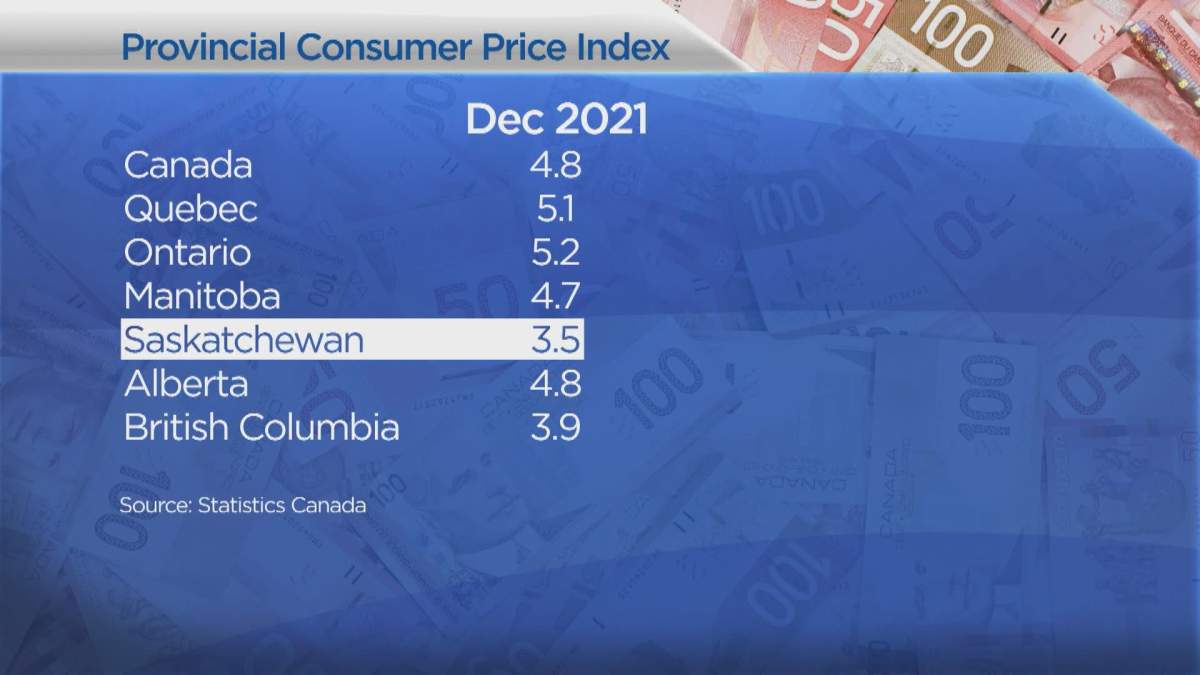 Saskatchewan has the lowest inflation rate among all Canadian provinces.