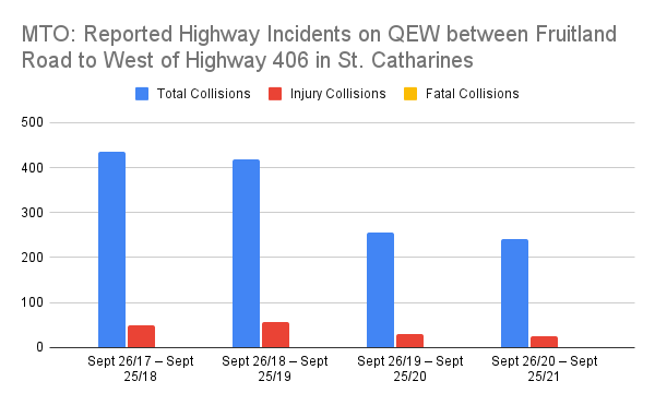 QEW’s 110 km/h speed limit pilot between Hamilton and St. Catharines to stay for 2 more years - image