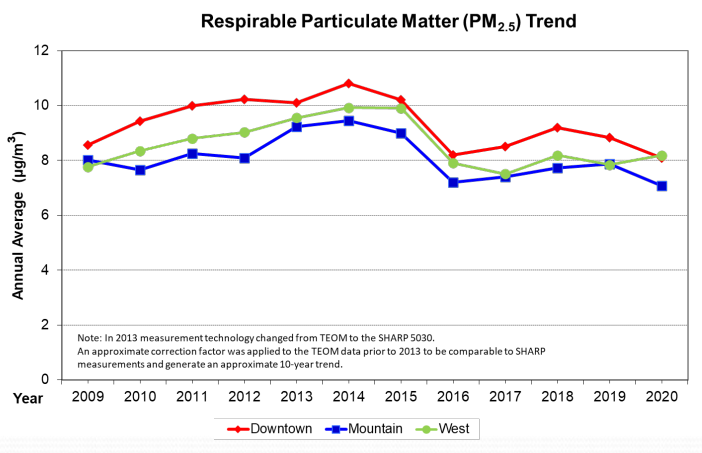 Hamilton air quality study positive on common irritants, concern over a gaseous air pollutant - image